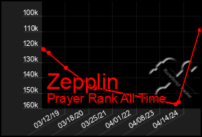 Total Graph of Zepplin