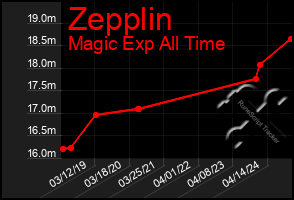 Total Graph of Zepplin