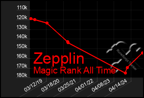 Total Graph of Zepplin