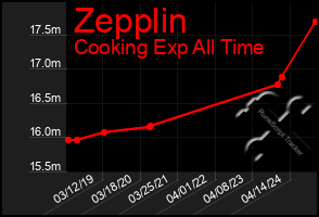 Total Graph of Zepplin