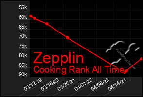 Total Graph of Zepplin