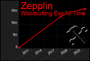 Total Graph of Zepplin