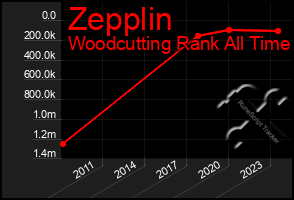 Total Graph of Zepplin