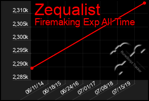 Total Graph of Zequalist