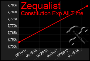 Total Graph of Zequalist