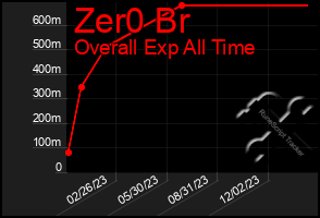 Total Graph of Zer0 Br