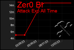 Total Graph of Zer0 Br