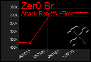 Total Graph of Zer0 Br