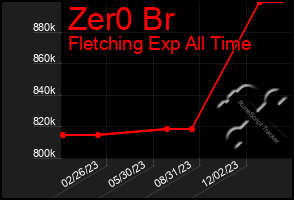 Total Graph of Zer0 Br