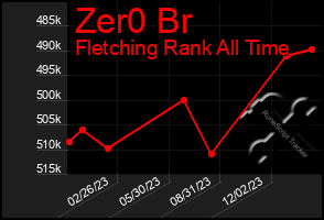 Total Graph of Zer0 Br