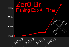 Total Graph of Zer0 Br