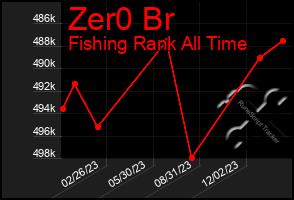 Total Graph of Zer0 Br