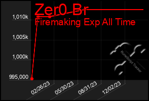 Total Graph of Zer0 Br