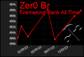 Total Graph of Zer0 Br