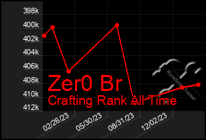 Total Graph of Zer0 Br