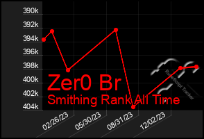 Total Graph of Zer0 Br