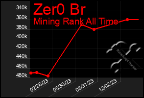 Total Graph of Zer0 Br