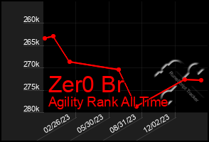 Total Graph of Zer0 Br