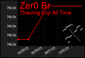 Total Graph of Zer0 Br