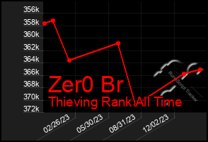 Total Graph of Zer0 Br