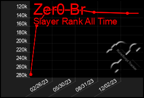 Total Graph of Zer0 Br