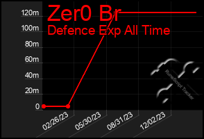 Total Graph of Zer0 Br