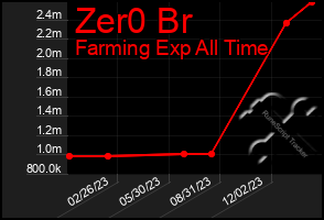 Total Graph of Zer0 Br