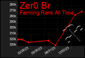 Total Graph of Zer0 Br