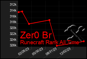 Total Graph of Zer0 Br