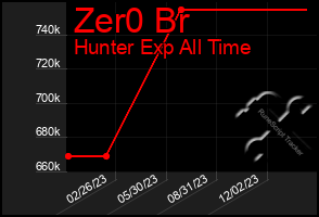 Total Graph of Zer0 Br