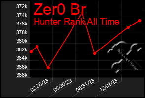 Total Graph of Zer0 Br