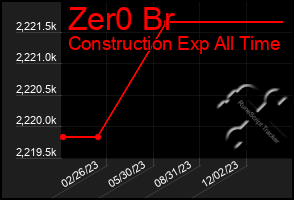 Total Graph of Zer0 Br