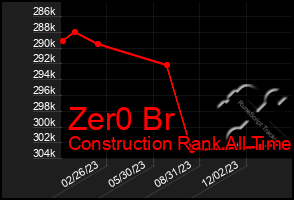 Total Graph of Zer0 Br