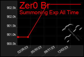 Total Graph of Zer0 Br