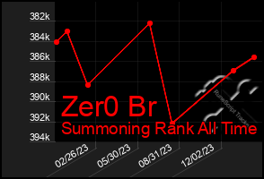 Total Graph of Zer0 Br