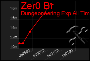 Total Graph of Zer0 Br