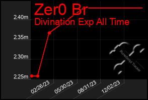 Total Graph of Zer0 Br