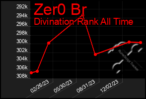 Total Graph of Zer0 Br