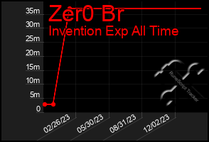 Total Graph of Zer0 Br