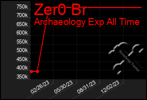 Total Graph of Zer0 Br