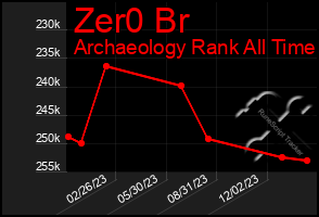 Total Graph of Zer0 Br