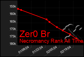 Total Graph of Zer0 Br