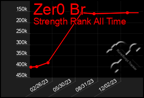 Total Graph of Zer0 Br