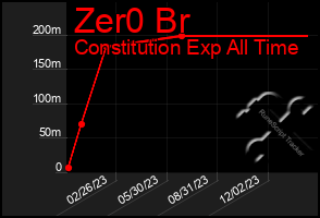 Total Graph of Zer0 Br