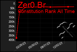 Total Graph of Zer0 Br