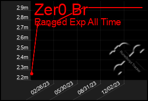 Total Graph of Zer0 Br