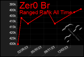 Total Graph of Zer0 Br