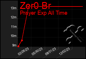 Total Graph of Zer0 Br