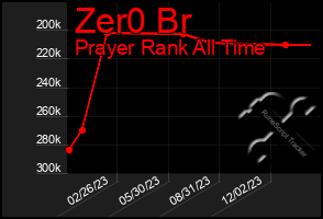 Total Graph of Zer0 Br