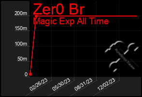 Total Graph of Zer0 Br